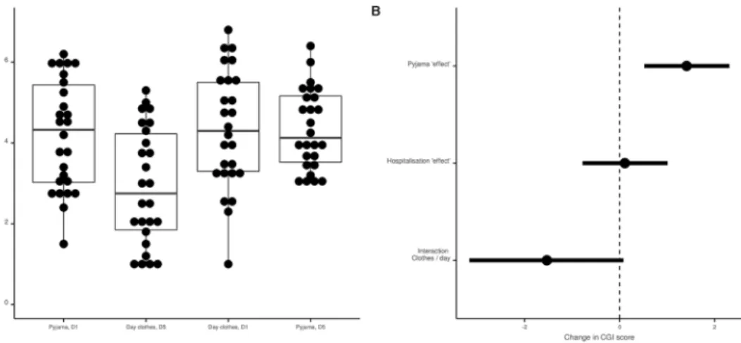 Figure 5.  Pyjama and hospitalization effects and interaction on Clinical Global Impressions (CGI)