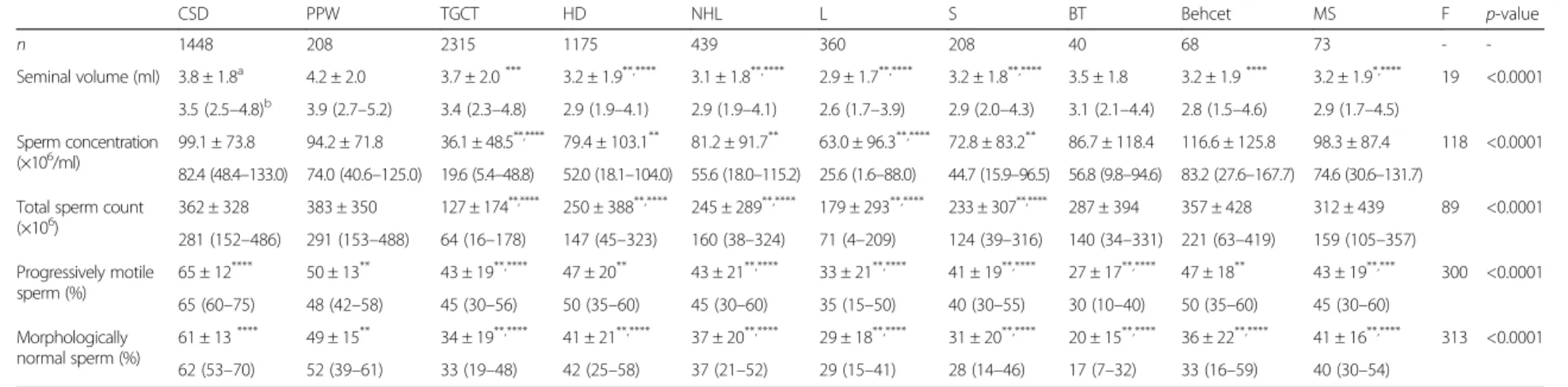 Table 2 Semen characteristics in the various pathological groups of men studied and comparisons with the two groups of healthy fertile men CSD PPW TGCT HD NHL L S BT Behcet MS F p-value n 1448 208 2315 1175 439 360 208 40 68 73 -  -Seminal volume (ml) 3.8 