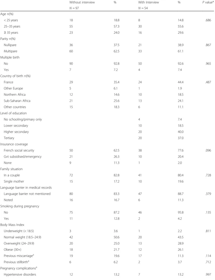Table 1 Characteristics of the sample by whether the mother accepted an interview