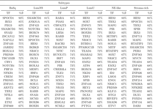 Table 2: List of the 25 TFs that best explain the deregulation scores of their tar- tar-gets and number of non-zero coefficients in ˆB (in %) across all samples from each subtype.
