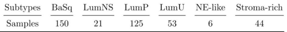 Table 1: Molecular subtypes distribution of the 399 bladder cancer samples.