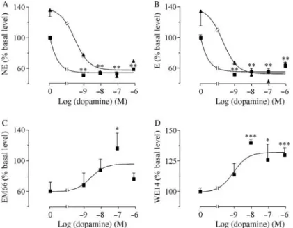Figure 3 Effect of dopamine on (A) norepinephrine (NE), (B) epinephrine (E), (C) EM66, and (D) WE14 production from pheochromocytoma cells