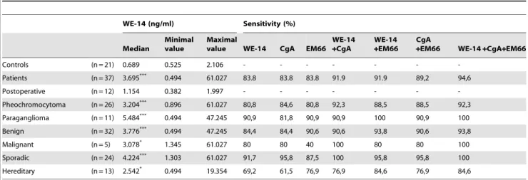 Table 1 summarizes the median, maximal and minimal values of WE-14 concentrations for controls and each group of patients.