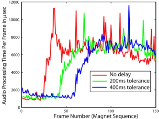 Figure 5: Effect of temporal scheduling; computational peaks are delayed, the slope of increase in computation time is smoothed out and the duration of peaks is reduced