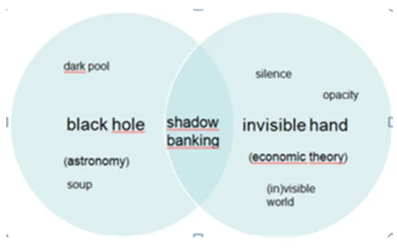 Figure 2. Shadow banking as the result of a transfer from the domain of astronomy to economy. 