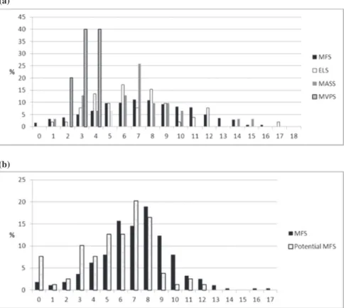 Fig. 3. Distribution of the systemic score in the study cohort (n = 1009) in patients with MFS, ELS, MASS and MVPS