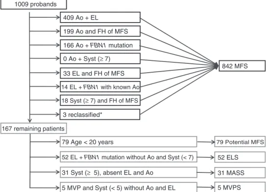 Fig. 4. Flow chart of the application of the new criteria in the present series. Ao, aortic dilatation/dissection; EL, ectopia lentis; FH, family history; Syst, systemic score; FBN1, fibrillin-1 mutation; FBN1 with known Ao, FBN1 mutation that has been ide
