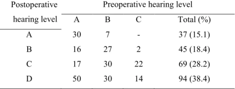 Table IV. Hearing results at the last follow-up (n=245). 
