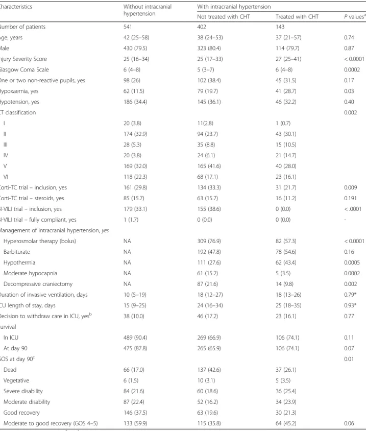 Table 1 Comparison of patients with intracranial hypertension treated or not with continuous hyperosmolar therapy (CHT)
