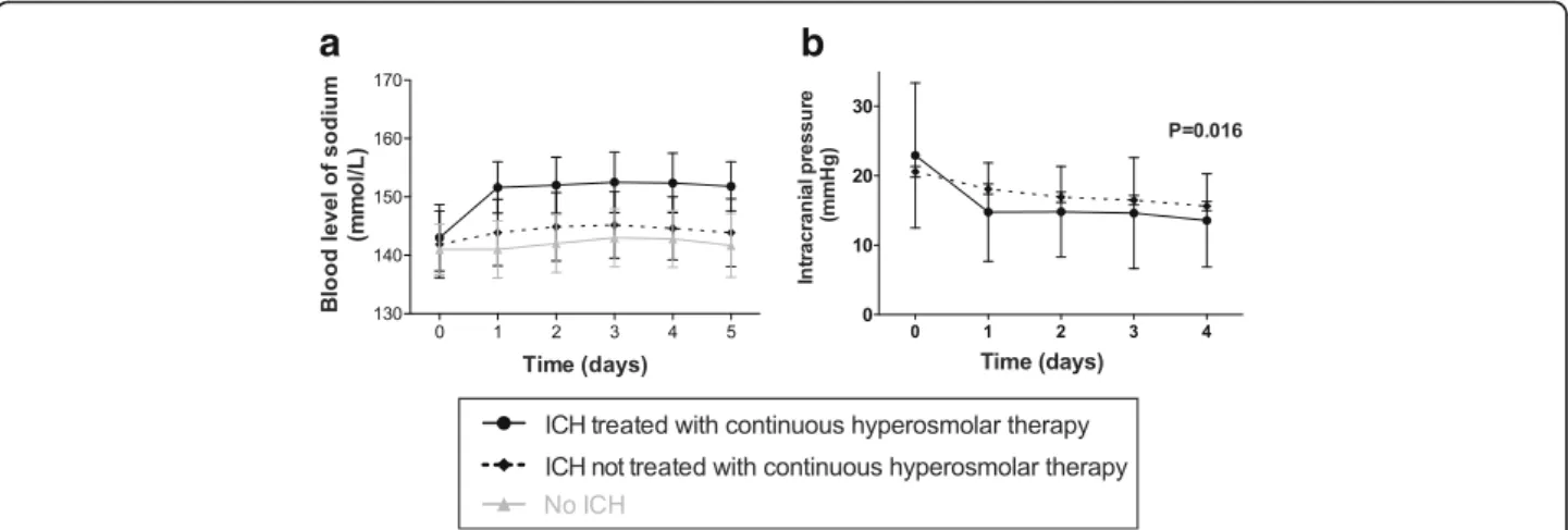 Fig. 2 Time course of the blood levels of sodium (a) and of intracranial pressure (b) in patients treated or not with continuous hyperosmolar therapy