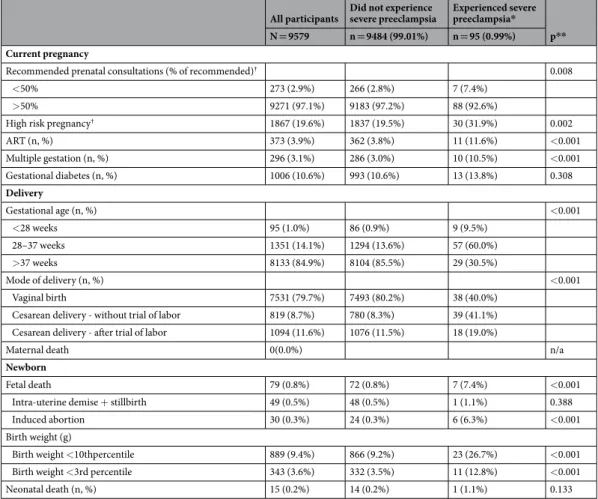 Table 2.  Current pregnancy and delivery characteristics of participants with and without severe preeclampsia