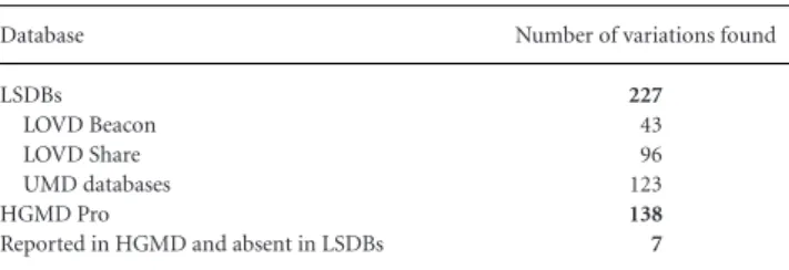 Table S2). All genes are represented in almost three different LSDBs, from which many involve the same DBMS (LOVD) but in different location (the number of variants was different)