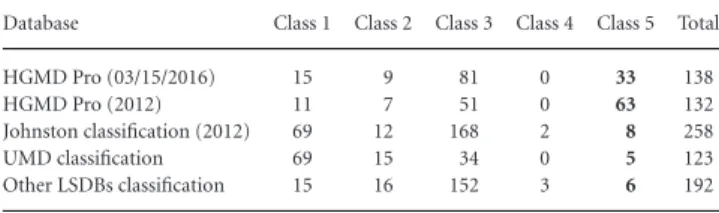 Table 2. Representation of the 180 Variations Not Found in HGMD Pro (2016) Database