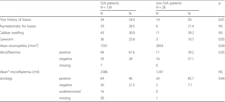 Table 3 Comparison between asymptomatic and symptomatic patients with imported loiasis