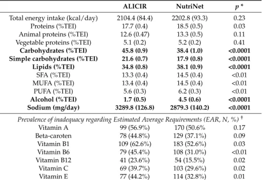 Table 4. Comparison of adjusted nutrient intakes between controls and cases (N = 522).
