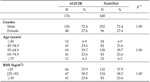 Table 1. Comparison of sociodemographic characteristics for cases and controls (N = 522).
