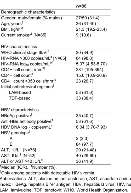 Table 1. Description of the study population at treatment initiation  