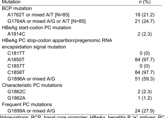 Table 2. Distribution of specific basal core promotor (BCP) and precore (PC) mutations 