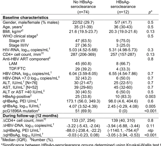 Table 4. Determinants of HBsAg-seroclearance       No  HBsAg-seroclearance   HBsAg-seroclearance        (n=74)  (n=12)  p*  Baseline characteristics        