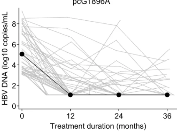 Figure 1.   A  No pcG1896A  pcG1896A  B  02468
