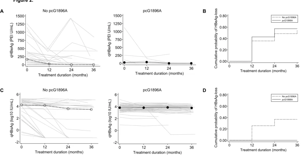 Figure 2.  A  No pcG1896A  pcG1896A  B  C  No pcG1896A  pcG1896A  D 0250500750100012501500