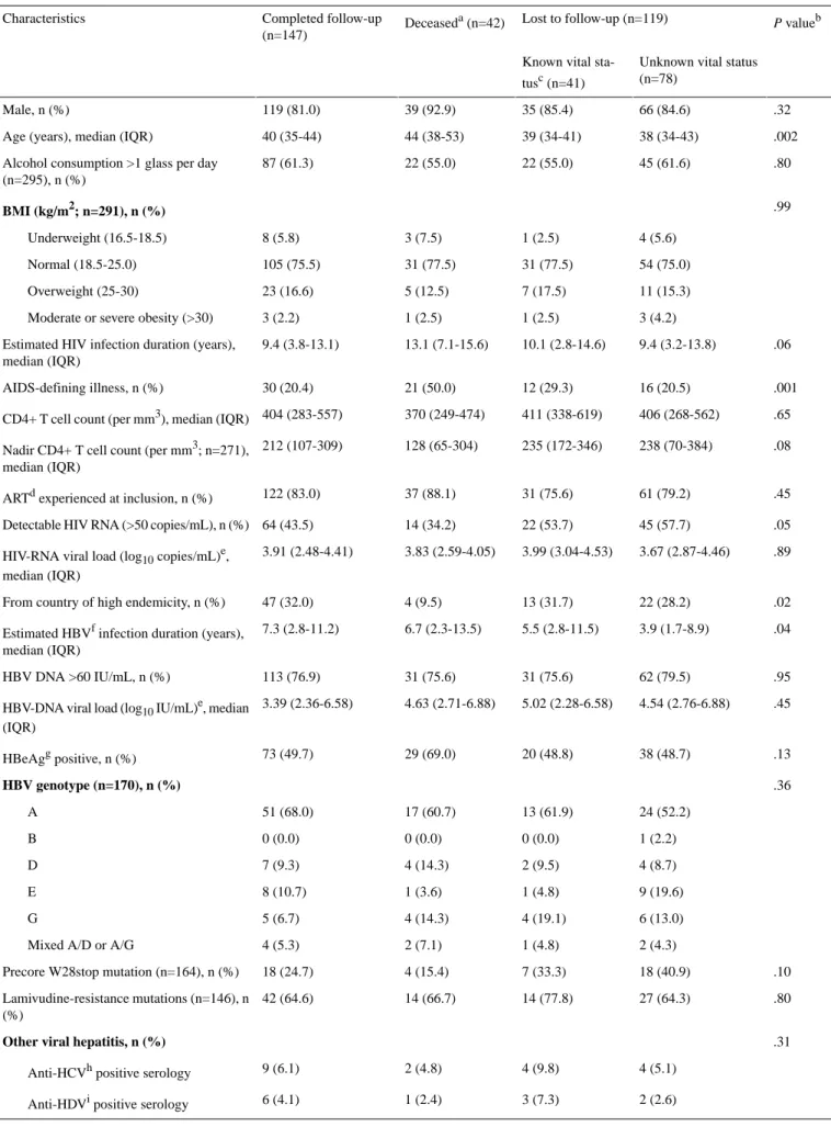 Table 3.  Characteristics of the study population at cohort inclusion, stratified by those completing the third phase cross-sectional visit, deceased, and lost to follow-up with known or unknown vital status.
