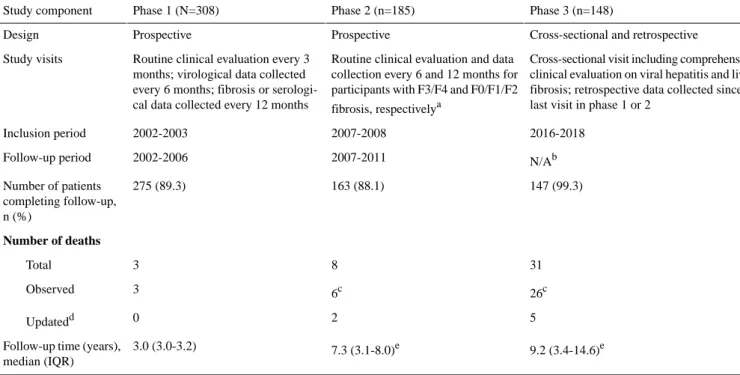 Table 1.  General information at each phase of data collection.