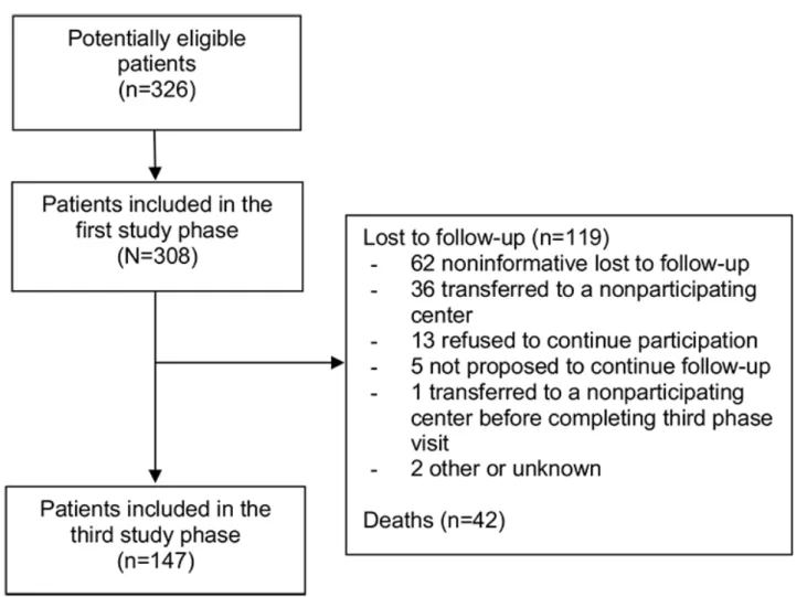 Figure 1.  Patient flow. Patient numbers are given between the first and third phases of the French HIV–hepatitis B virus cohort