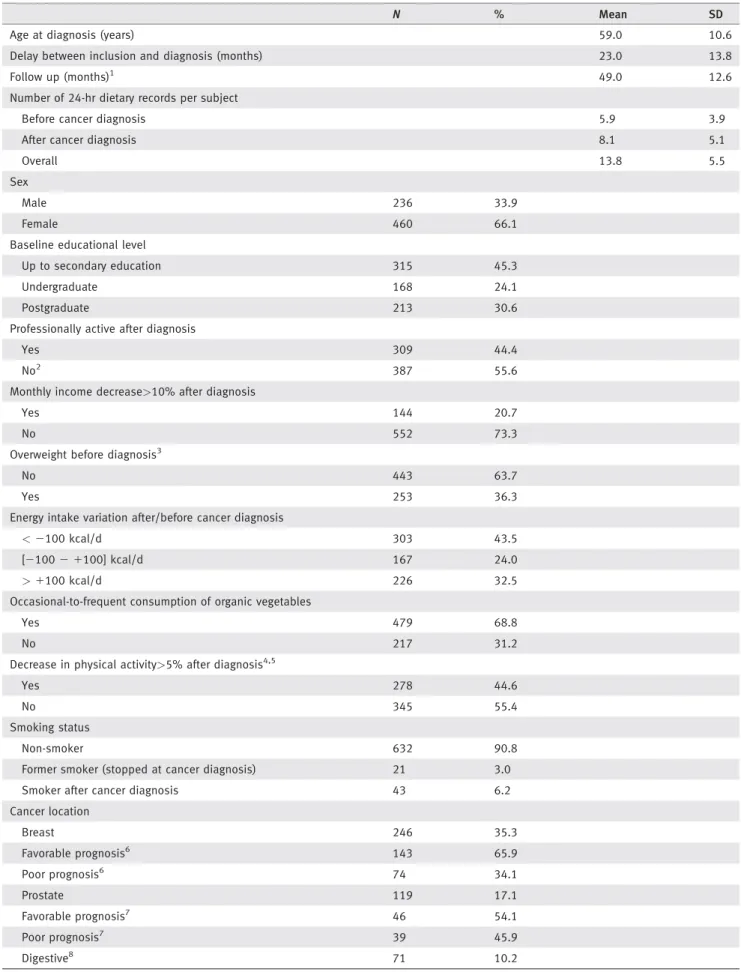 Table 1. Sociodemographic, economic, anthropometric, and lifestyle characteristics of incident cancer cases, NutriNet-Sant e cohort, 2009–