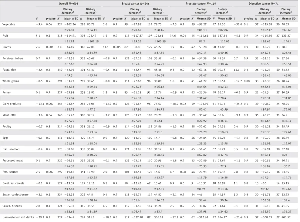 Table 2. Variations in food intake (g/d) between before and after cancer diagnosis, Nutrinet-Sant e cohort, 2009–2015 (N 5 696).