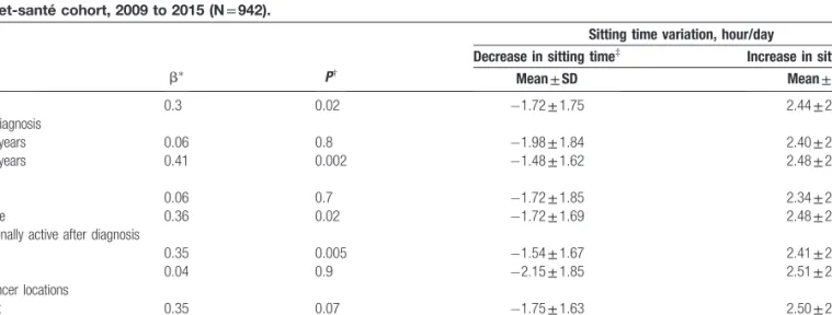 Figure 1. Variation in physical activity (overall and by intensity) before and after cancer diagnosis, a analysis of variance (ANOVA) test comparing all physical activity values before cancer diagnosis, b ANOVA test comparing all physical activity values a