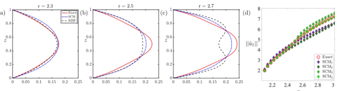 FIG. 6. Modulus of first Fourier component | c ˆ 1 (z)| of concentration field and its approximations via SCM and RZIF for (a) r = 2 
