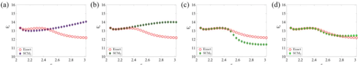 FIG. 7. Frequency calculated by SCM methods of increasing order as a function of Rayleigh number
