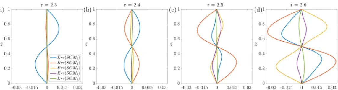 FIG. 8. Mean concentration profiles calculated by various orders of the SCM method compared to exact mean concentration profile
