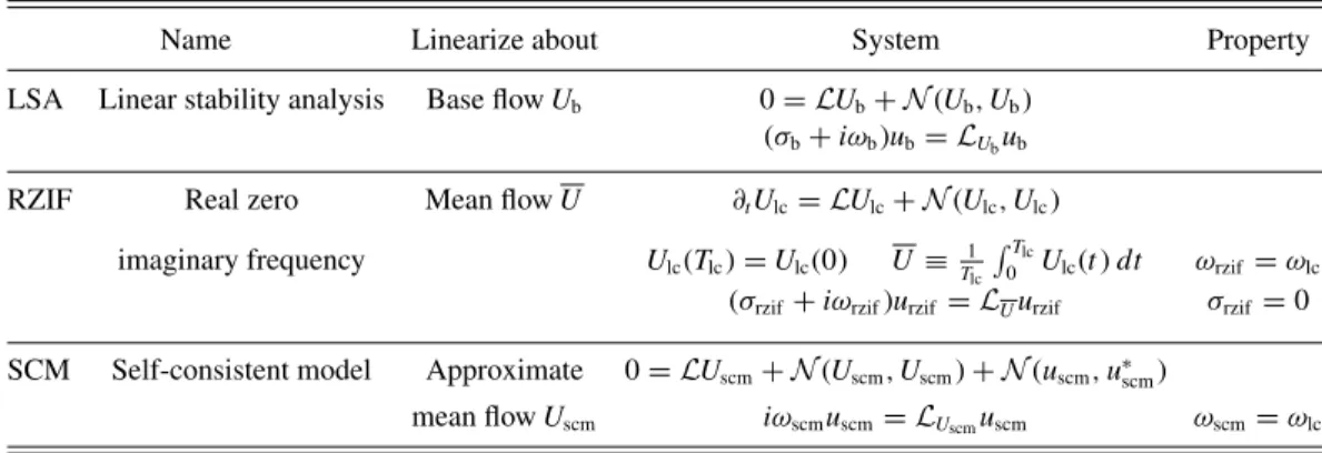 TABLE I. Specification of classic linear stability analysis about the base flow (LSA), linearization about the mean (RZIF), and the self-consistent model (SCM)