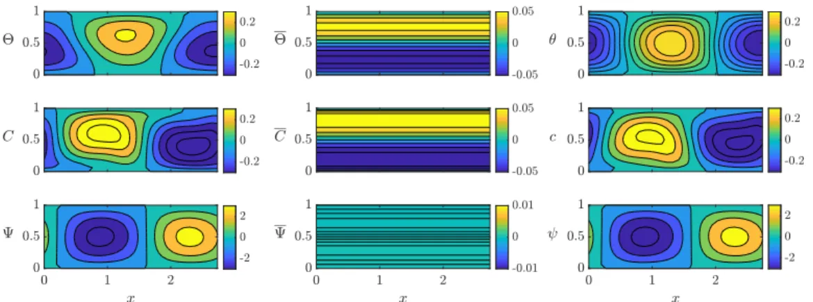 FIG. 1. Left: instantaneous snapshot (, C, ) of a traveling wave.  and C are the deviation of the temperature and concentration from the linear conductive solution, and  is the stream function representing the velocity