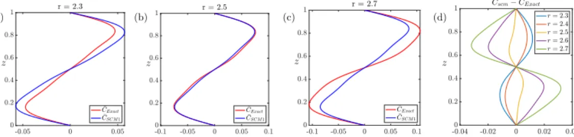 FIG. 3. Mean concentration profile calculated via SCM compared to the exact profile. (a) For r = 2 