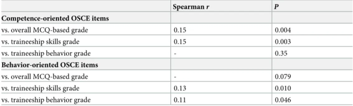 Table 3. Correlation between averaged knowledge-oriented and behavior-oriented items composing OSCE grades and mean fourth-year grades.