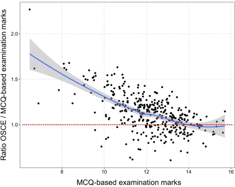 Fig 5. Dot plot of the relationship between multiple-choice question (MCQ)-based grades obtained for teaching units and the ratio of the OSCE grades and those MCQ-based grades
