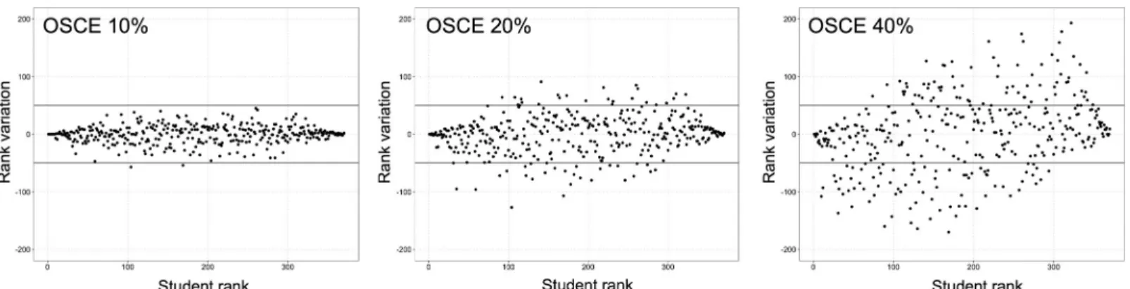 Fig 6. Variation in ranking based on the mean fourth-year multiple-choice question (MCQ)-based grades, with incremental percentages of OSCE grade integrated into the final grade