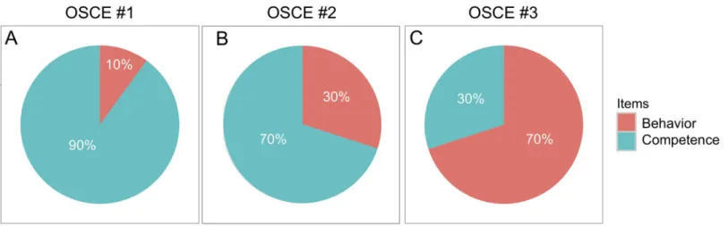 Fig 1. Pie charts displaying the proportions of competence-based and behavior-based items in the evaluation grids for OSCE stations #1, #2 and #3 (A, B and C, respectively)