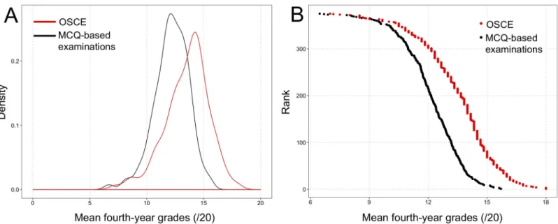 Fig 2. Distribution of mean OSCE grades (red) and mean fourth-year multiple-choice question (MCQ)-based grades (black)