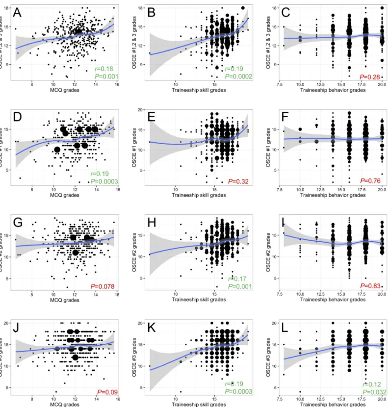 Fig 3. Scatterplots of the relationships between OSCE grades and mean fourth-year teaching unit grades