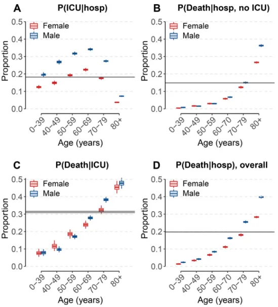 Fig. 2. Probabilities of ICU admission and death.