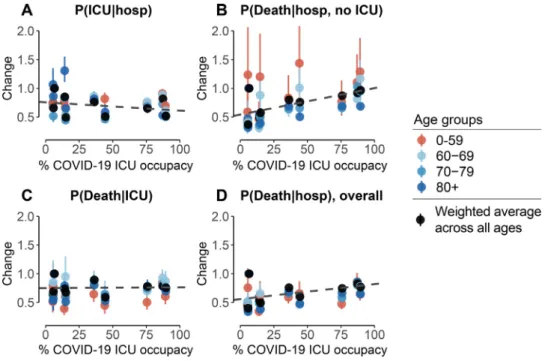 Fig. 5. Correlation between changes in outcome probabilities and COVID-19 ICU occupancy.