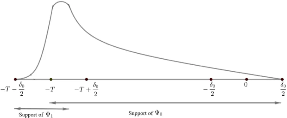 Figure 2: Profile of the function Φ along a ray. The abscissa indicates variable t.