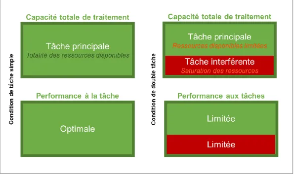 Figure 10 : Représentation schématique du fonctionnement du paradigme de double tâche