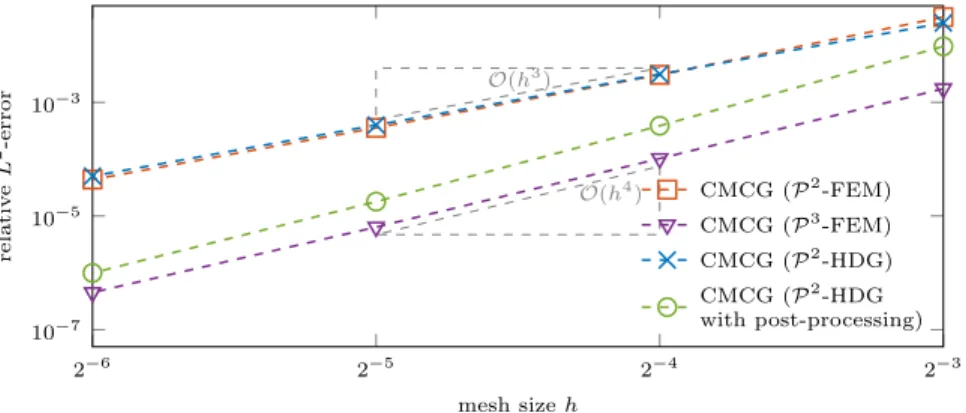 Figure 1: Convergence and superconvergence: the numerical error }u ´ u h } vs. mesh size h “ 2 ´i , i “ 3, 
