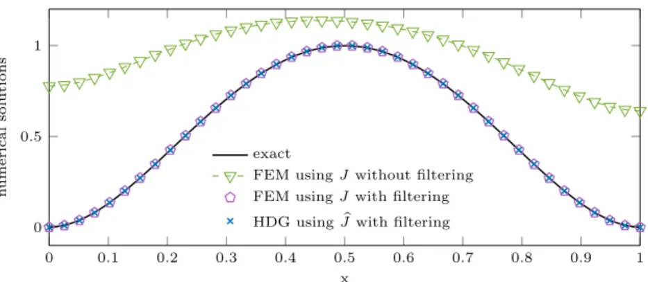 Figure 2: Physically bounded domain: comparison of the exact solution u of (2.1) with the numerical solutions u h obtained with the CMCG method either applied to the second-order formulation with standard FEM or to the first-order formulation with an HDG d