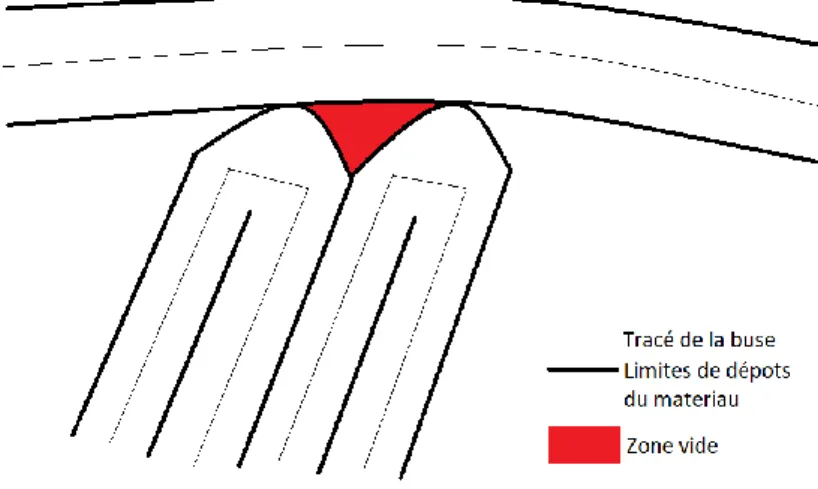 Figure 4: Schéma de tracé d’une buse ronde en dépôt de fil mettant en évidence les zones de  porosités 